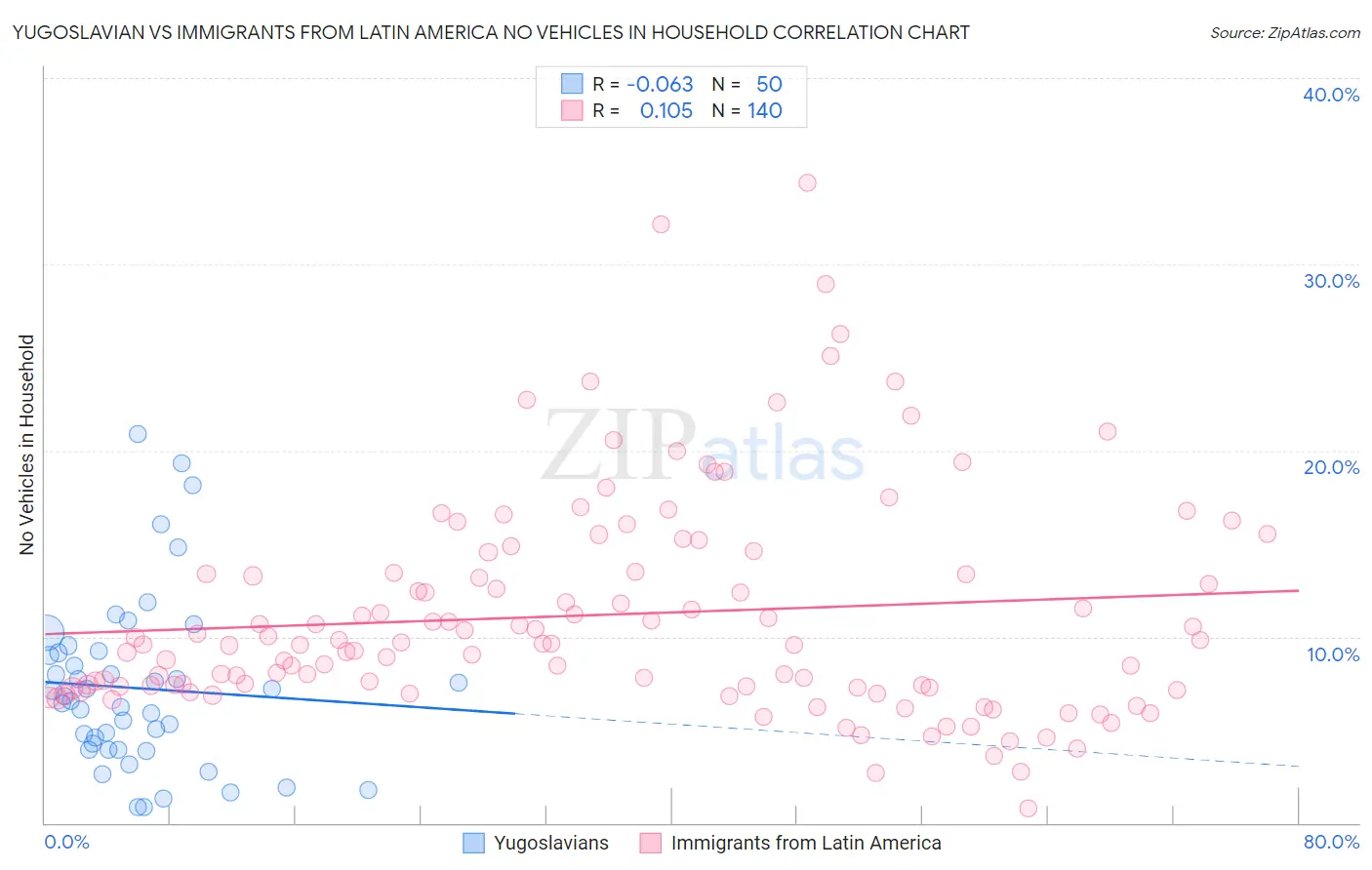 Yugoslavian vs Immigrants from Latin America No Vehicles in Household
