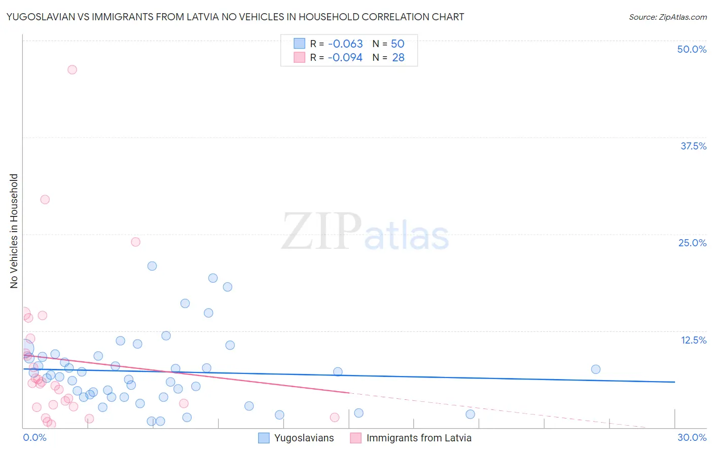 Yugoslavian vs Immigrants from Latvia No Vehicles in Household