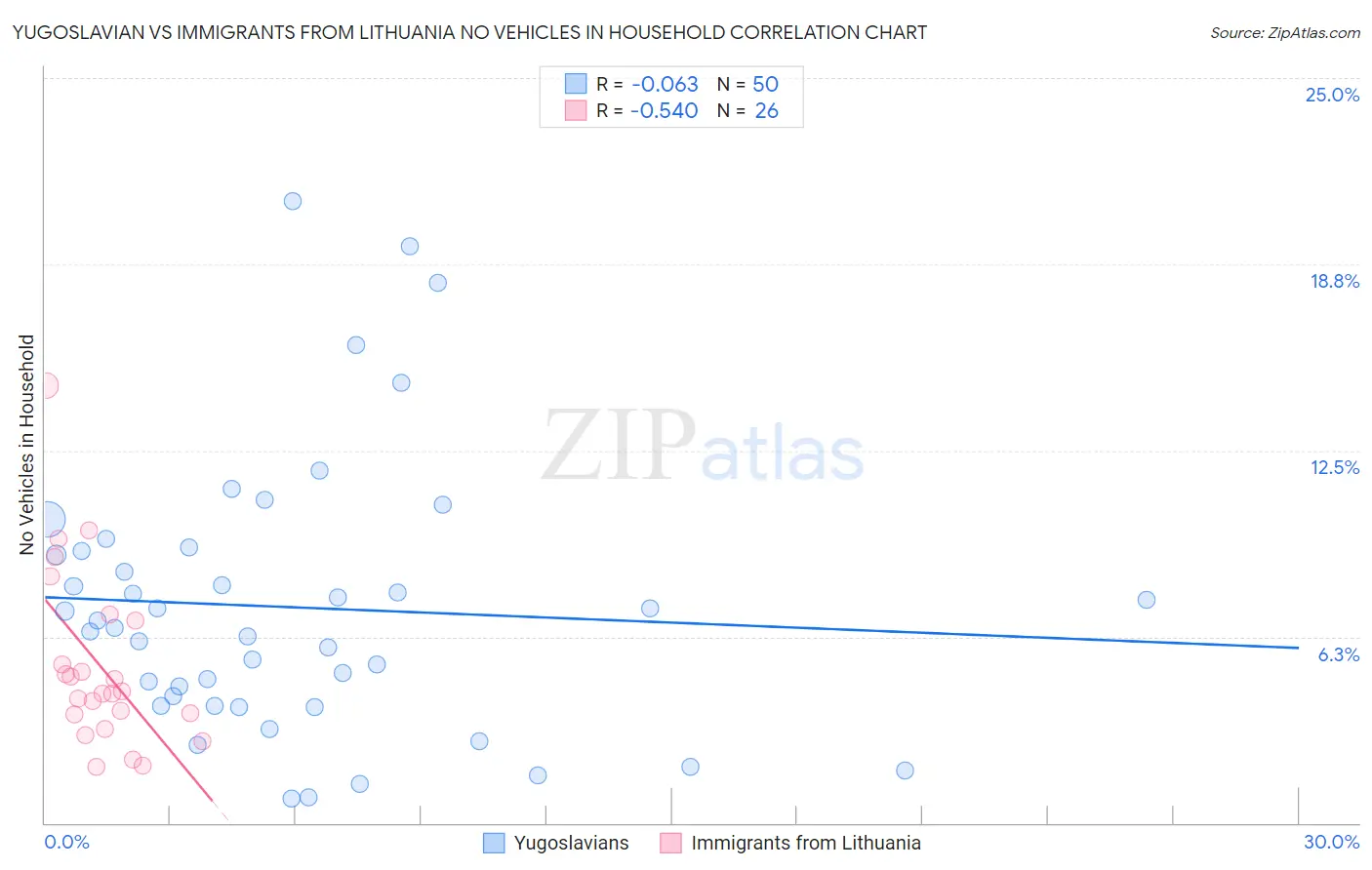 Yugoslavian vs Immigrants from Lithuania No Vehicles in Household