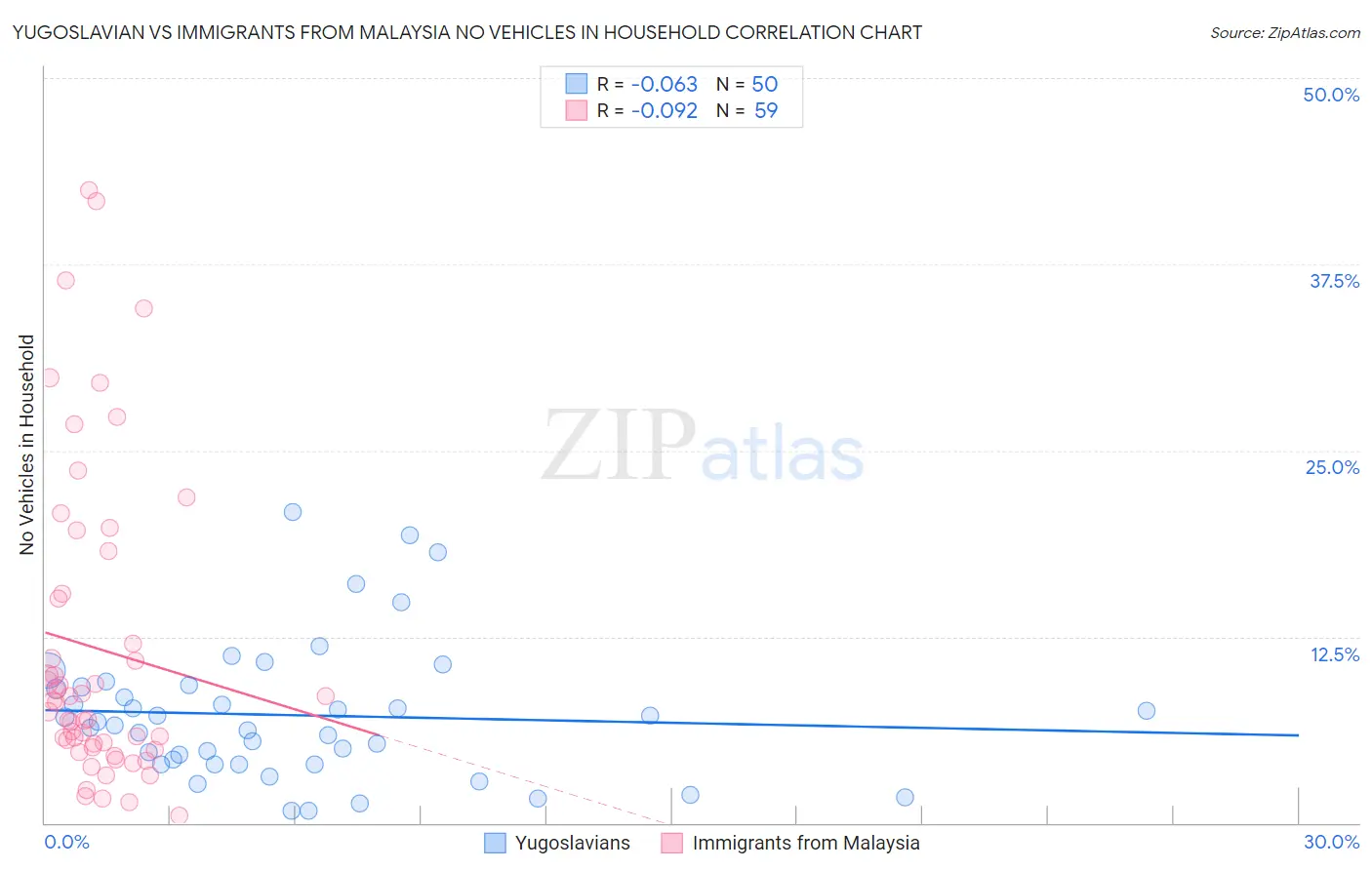 Yugoslavian vs Immigrants from Malaysia No Vehicles in Household