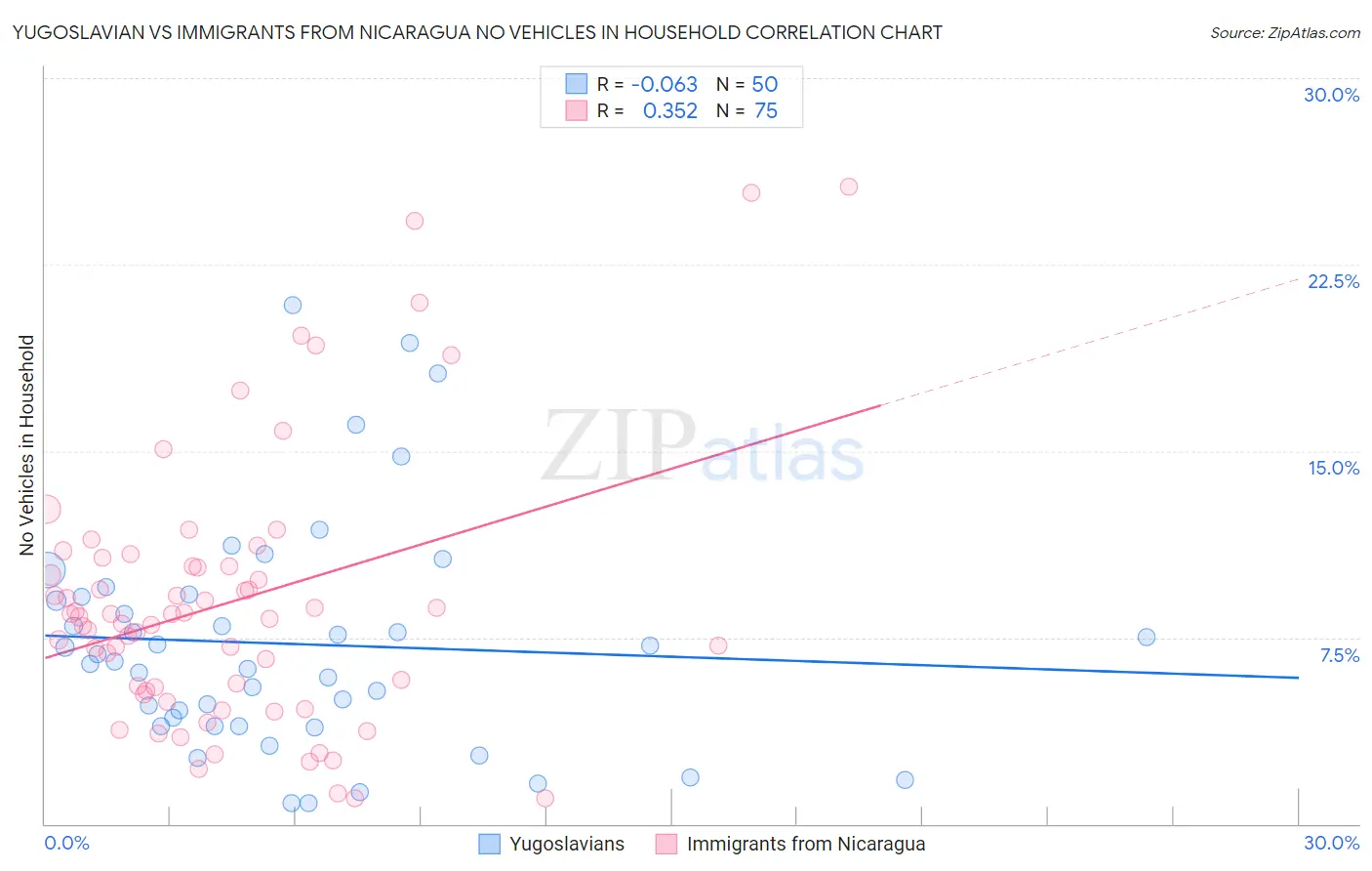 Yugoslavian vs Immigrants from Nicaragua No Vehicles in Household