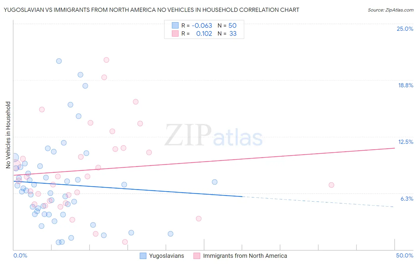 Yugoslavian vs Immigrants from North America No Vehicles in Household