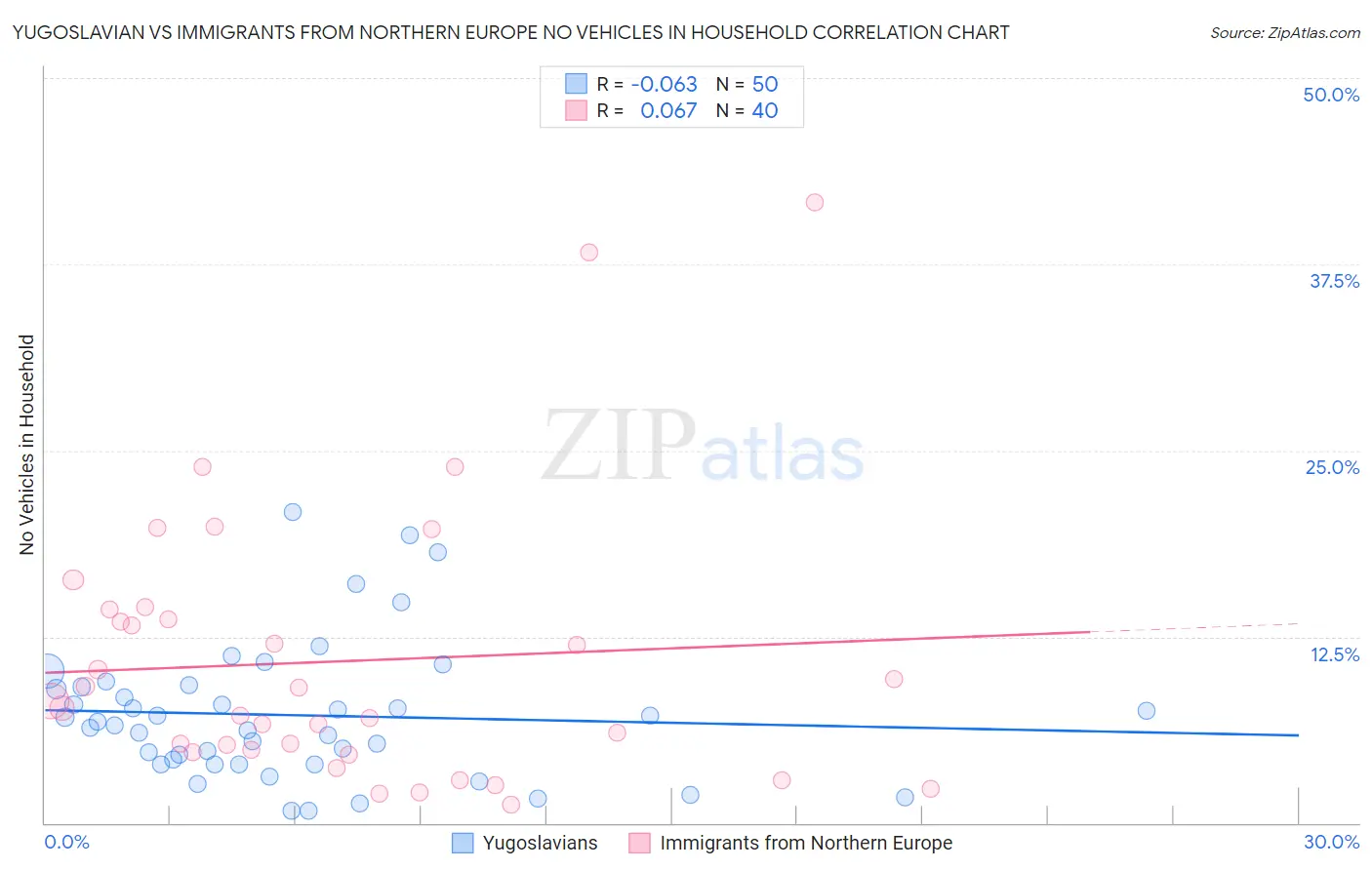 Yugoslavian vs Immigrants from Northern Europe No Vehicles in Household
