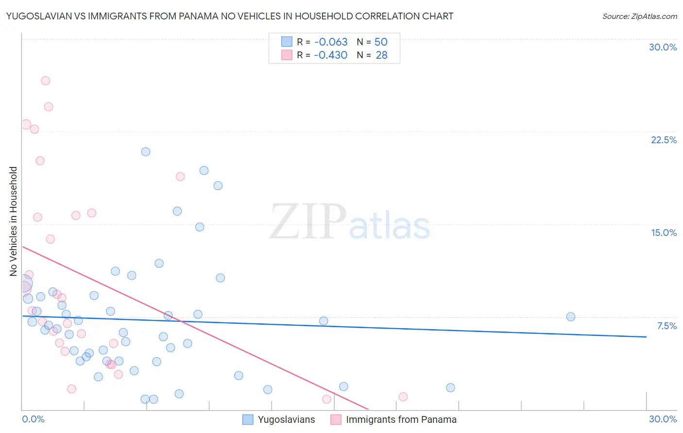 Yugoslavian vs Immigrants from Panama No Vehicles in Household