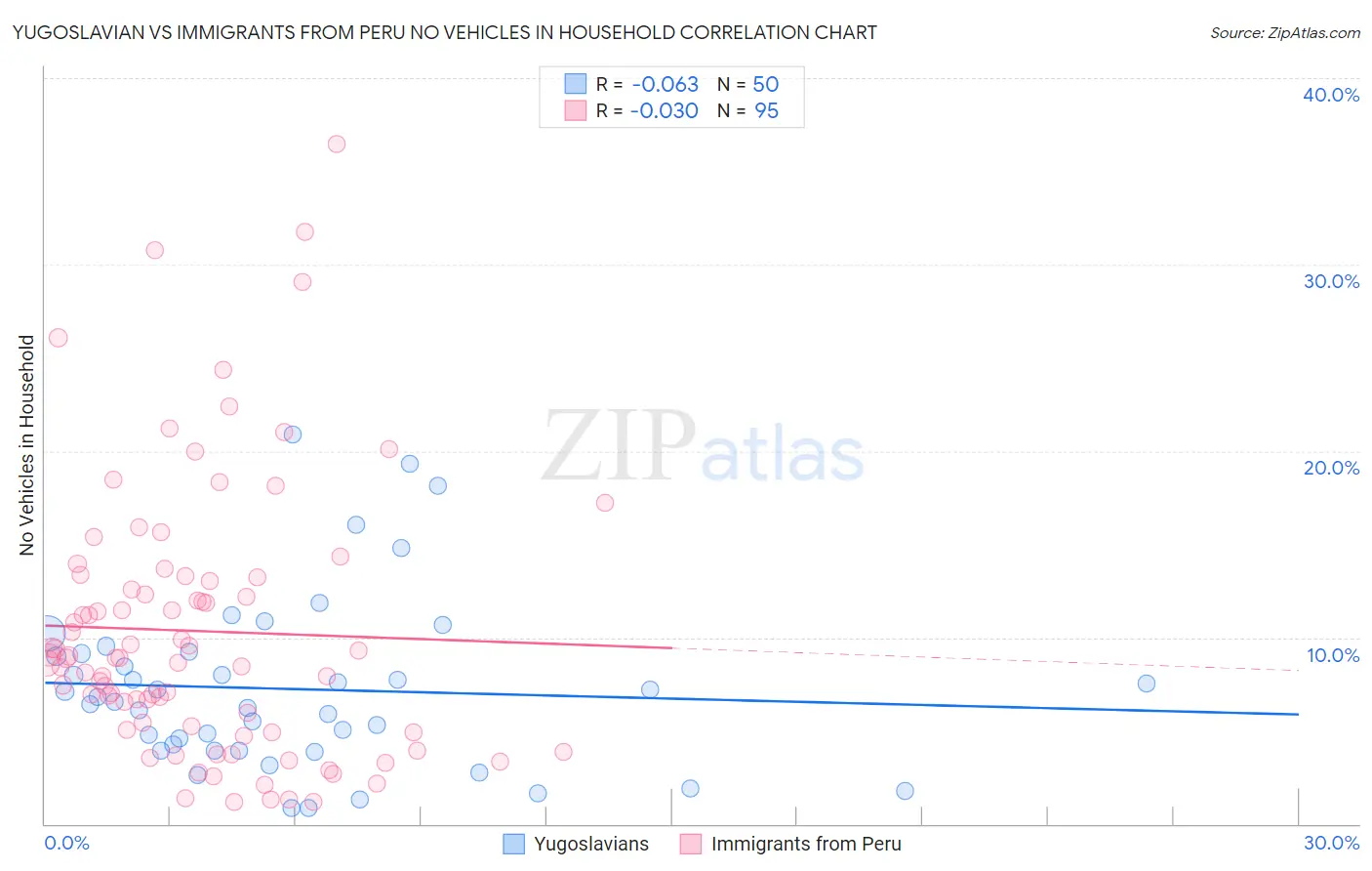 Yugoslavian vs Immigrants from Peru No Vehicles in Household