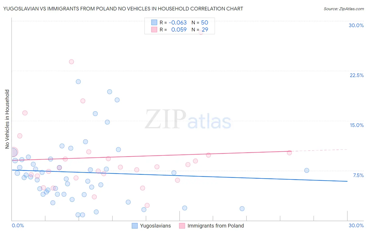 Yugoslavian vs Immigrants from Poland No Vehicles in Household