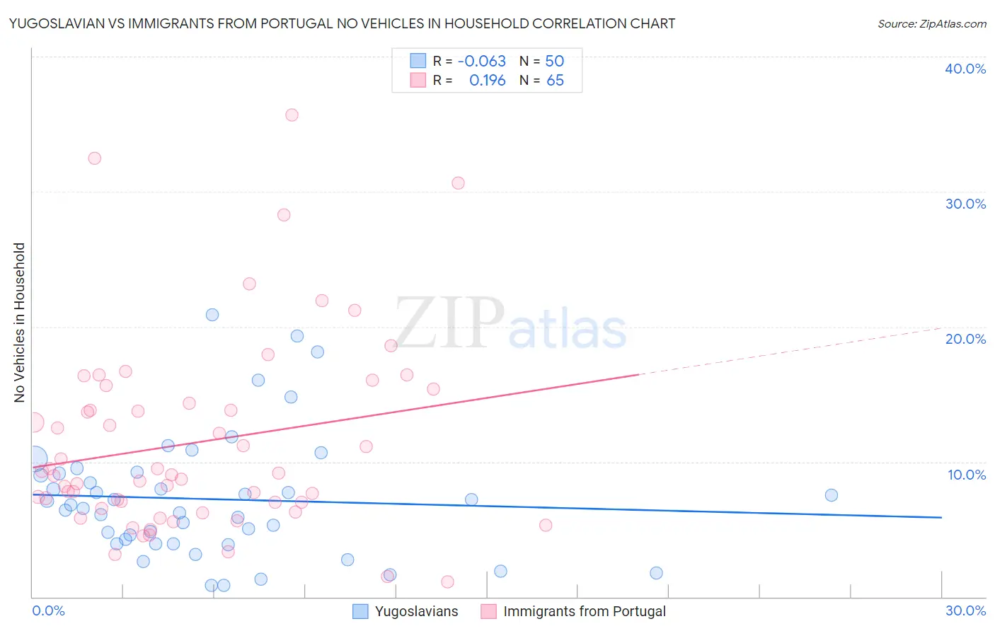 Yugoslavian vs Immigrants from Portugal No Vehicles in Household
