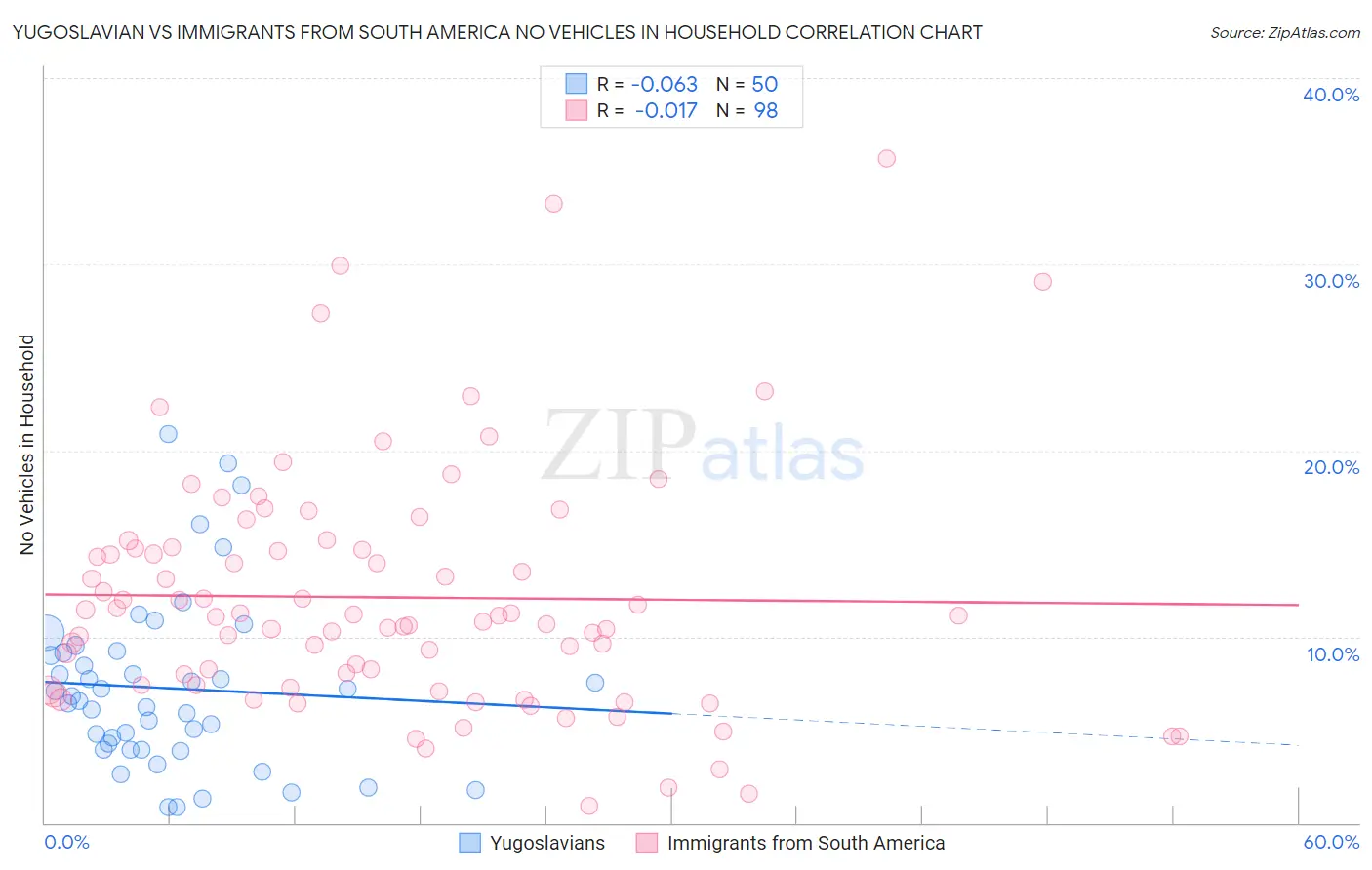 Yugoslavian vs Immigrants from South America No Vehicles in Household