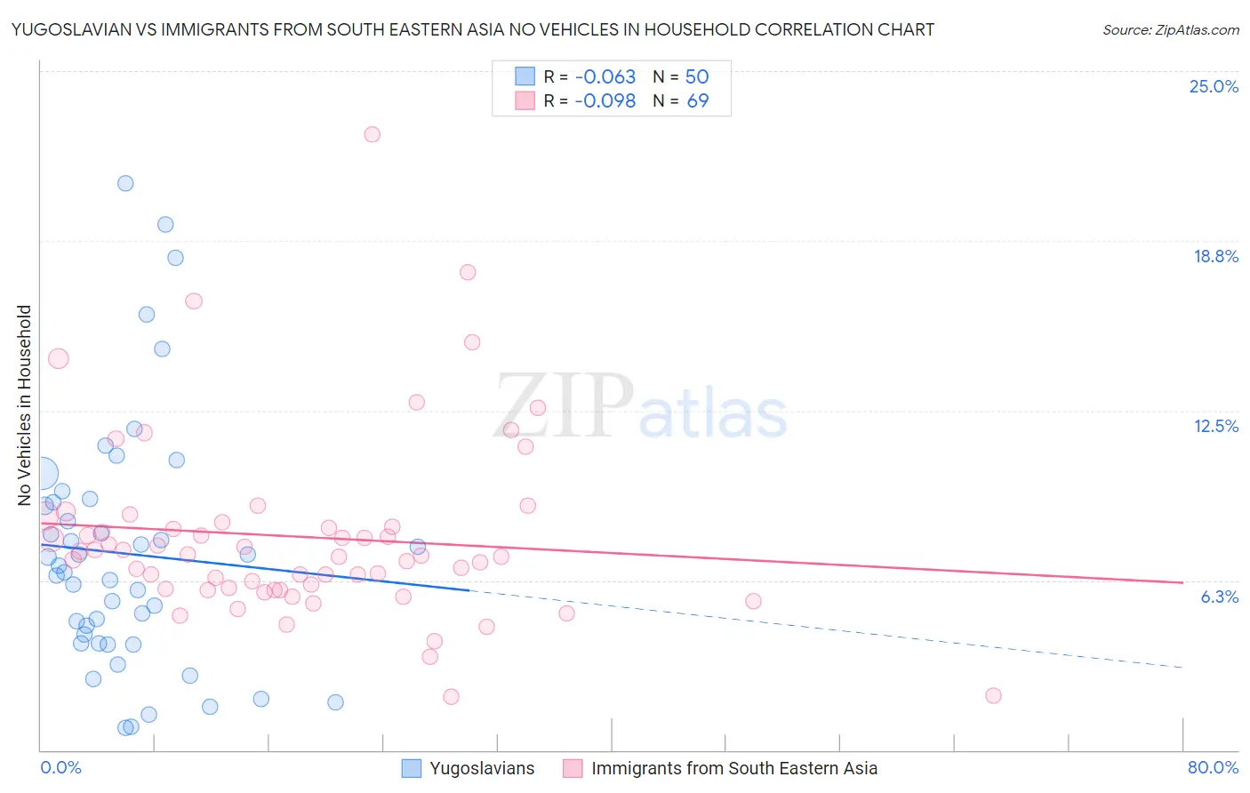 Yugoslavian vs Immigrants from South Eastern Asia No Vehicles in Household