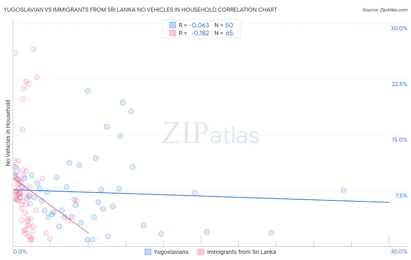 Yugoslavian vs Immigrants from Sri Lanka No Vehicles in Household