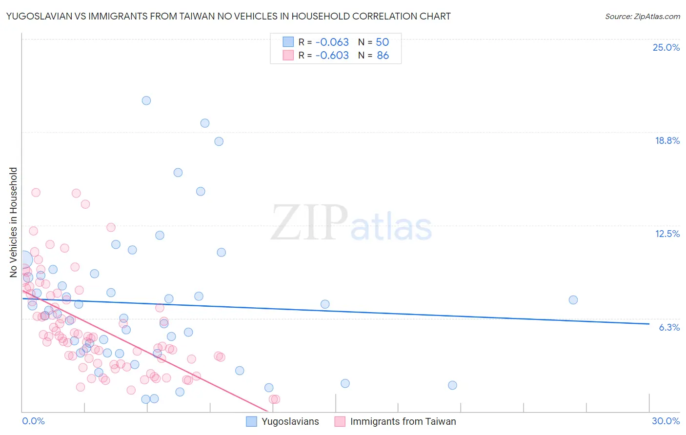 Yugoslavian vs Immigrants from Taiwan No Vehicles in Household