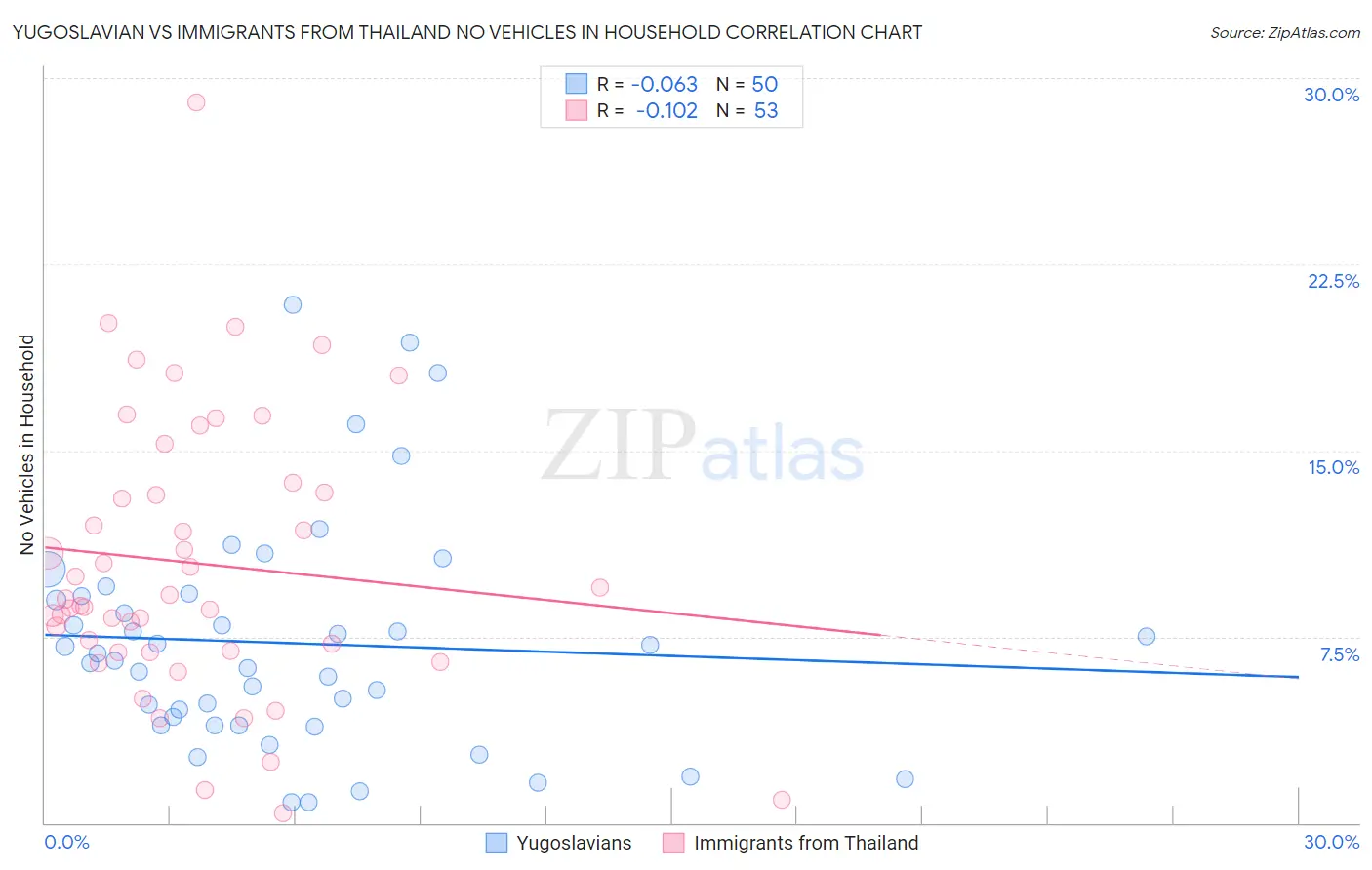 Yugoslavian vs Immigrants from Thailand No Vehicles in Household