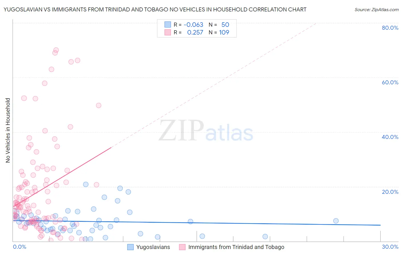 Yugoslavian vs Immigrants from Trinidad and Tobago No Vehicles in Household