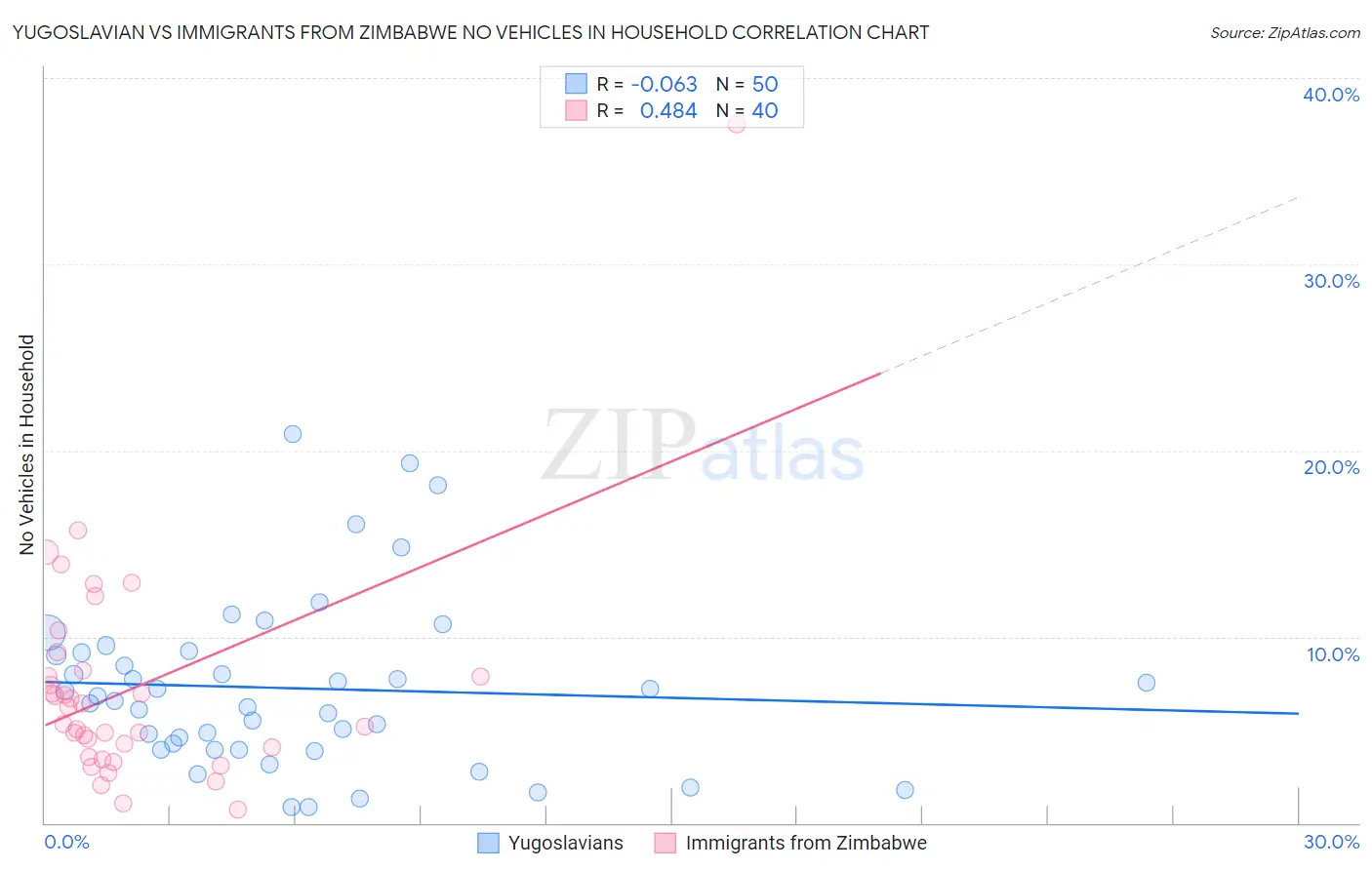 Yugoslavian vs Immigrants from Zimbabwe No Vehicles in Household