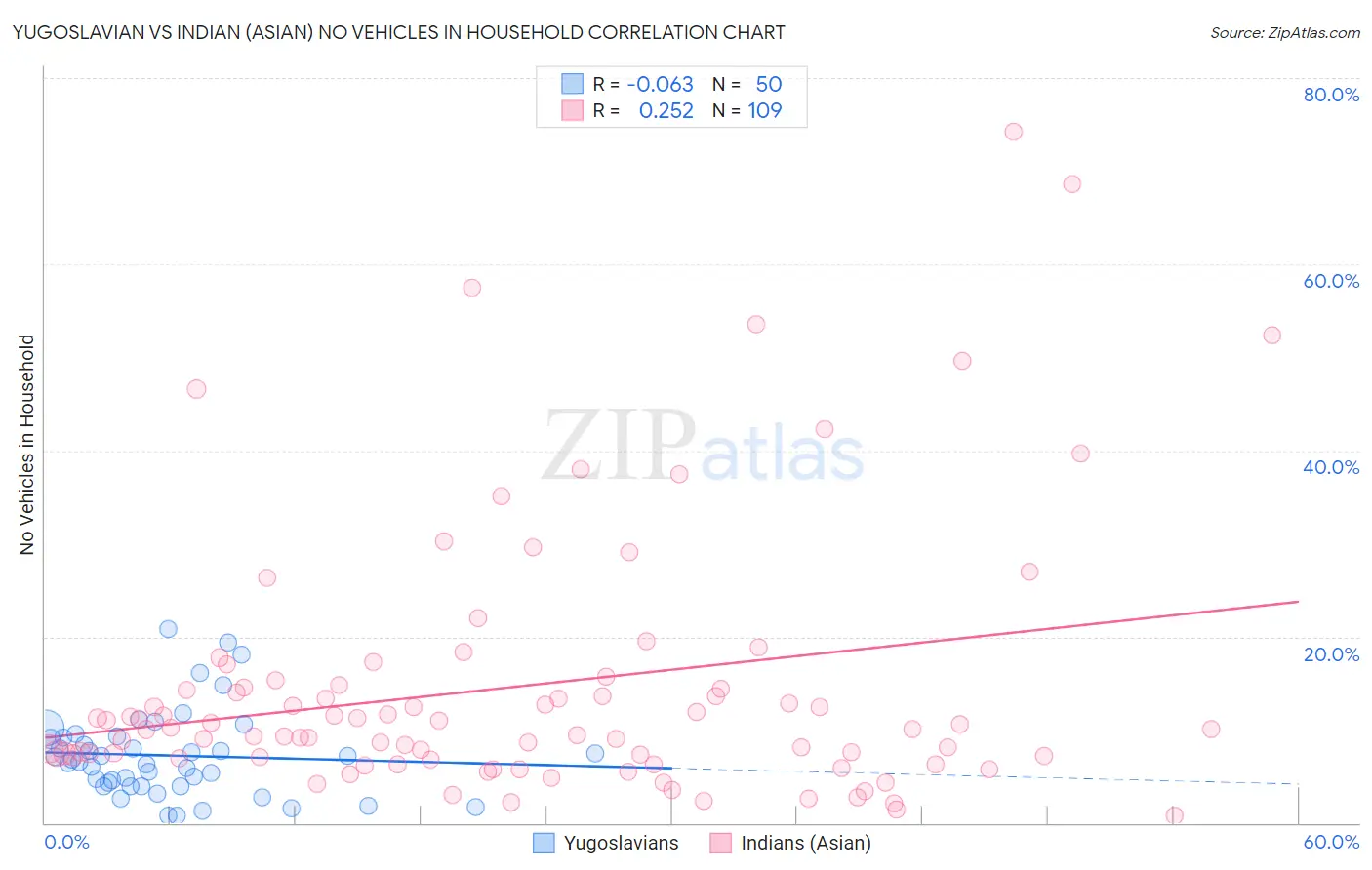 Yugoslavian vs Indian (Asian) No Vehicles in Household