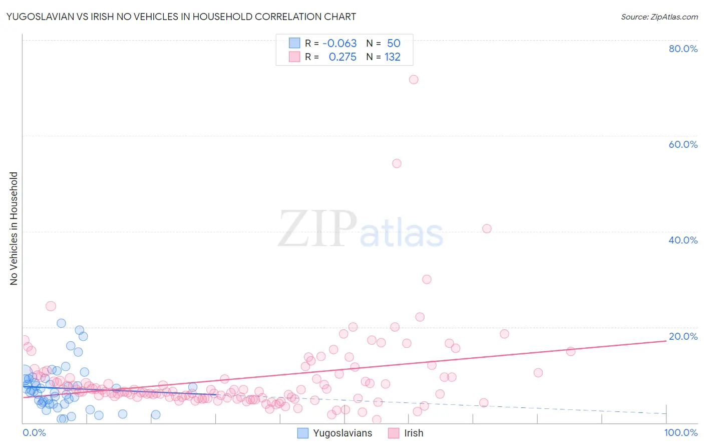 Yugoslavian vs Irish No Vehicles in Household