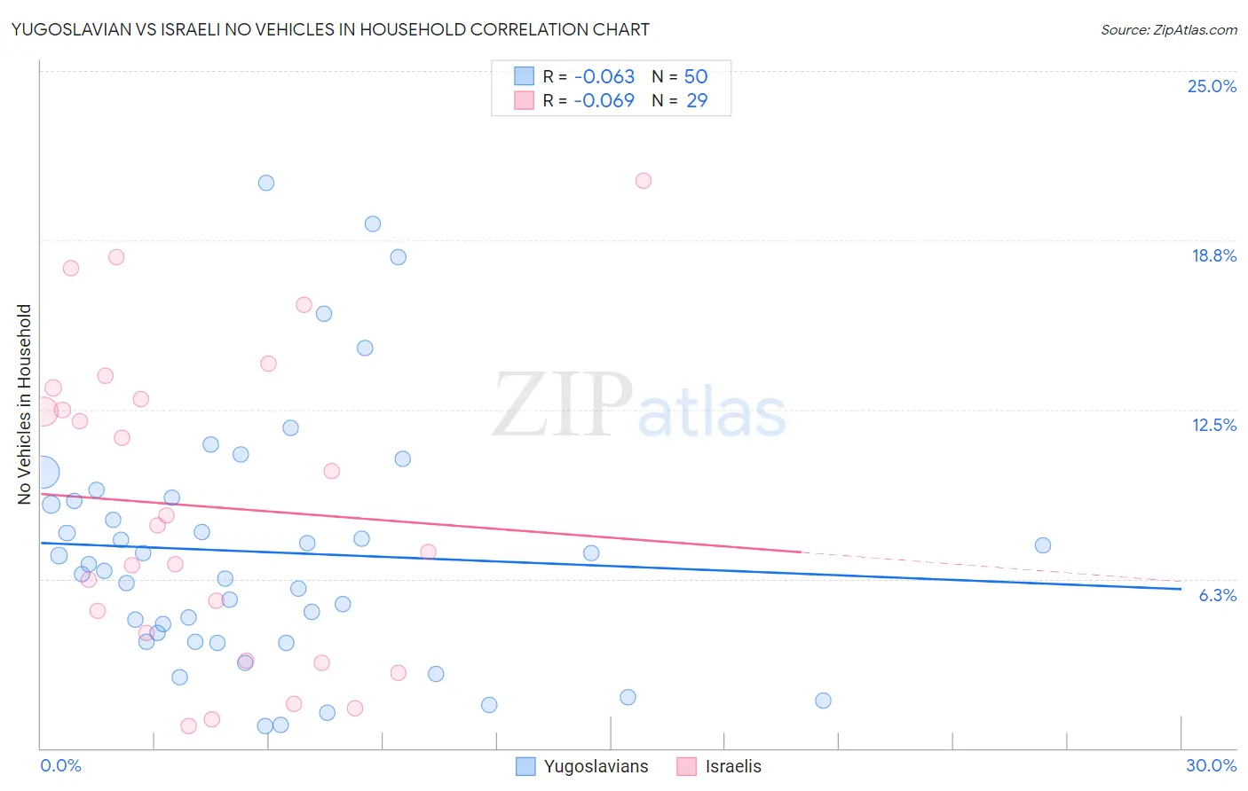 Yugoslavian vs Israeli No Vehicles in Household