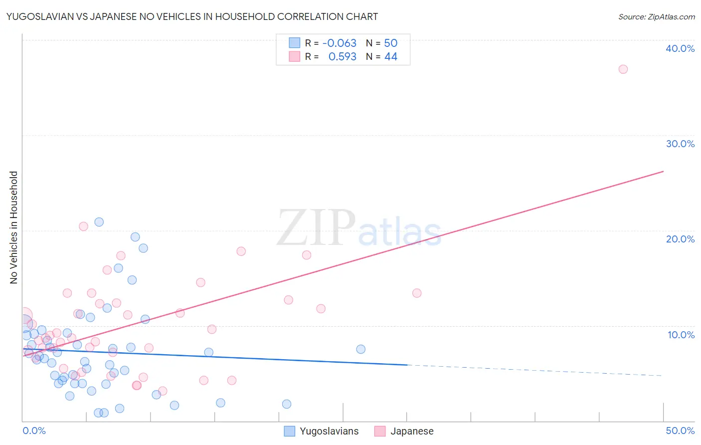 Yugoslavian vs Japanese No Vehicles in Household