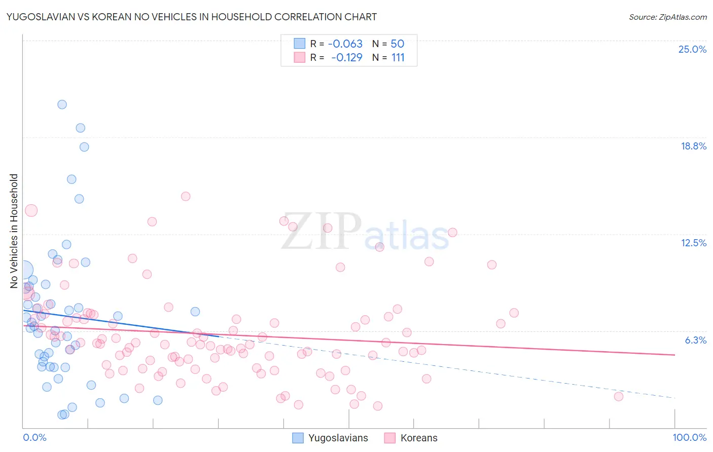 Yugoslavian vs Korean No Vehicles in Household