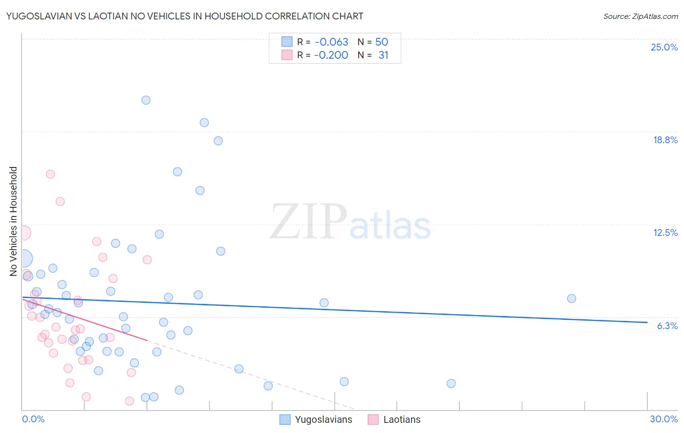 Yugoslavian vs Laotian No Vehicles in Household