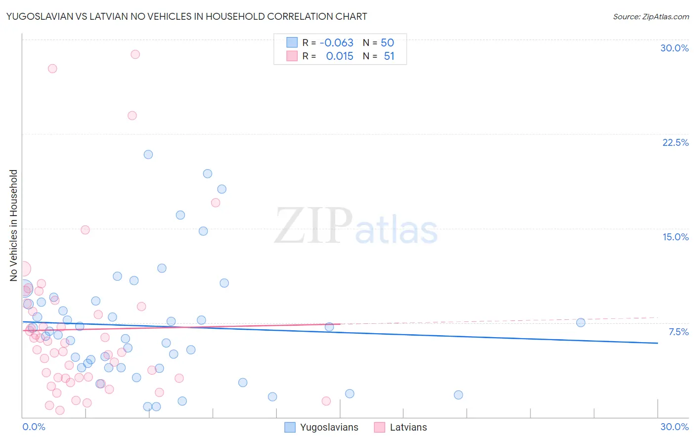 Yugoslavian vs Latvian No Vehicles in Household