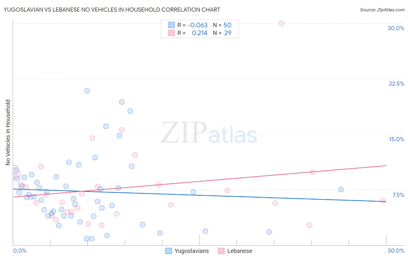 Yugoslavian vs Lebanese No Vehicles in Household