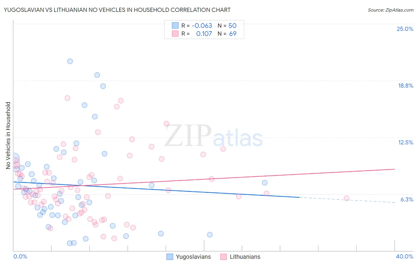 Yugoslavian vs Lithuanian No Vehicles in Household