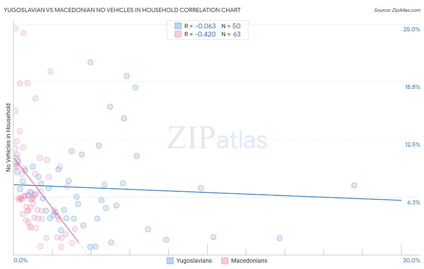 Yugoslavian vs Macedonian No Vehicles in Household
