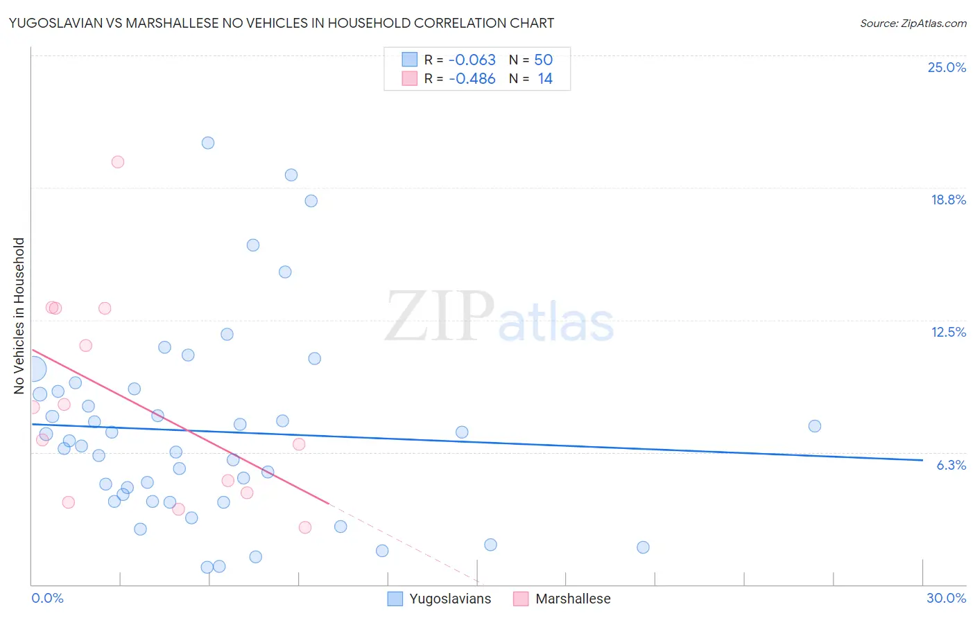 Yugoslavian vs Marshallese No Vehicles in Household