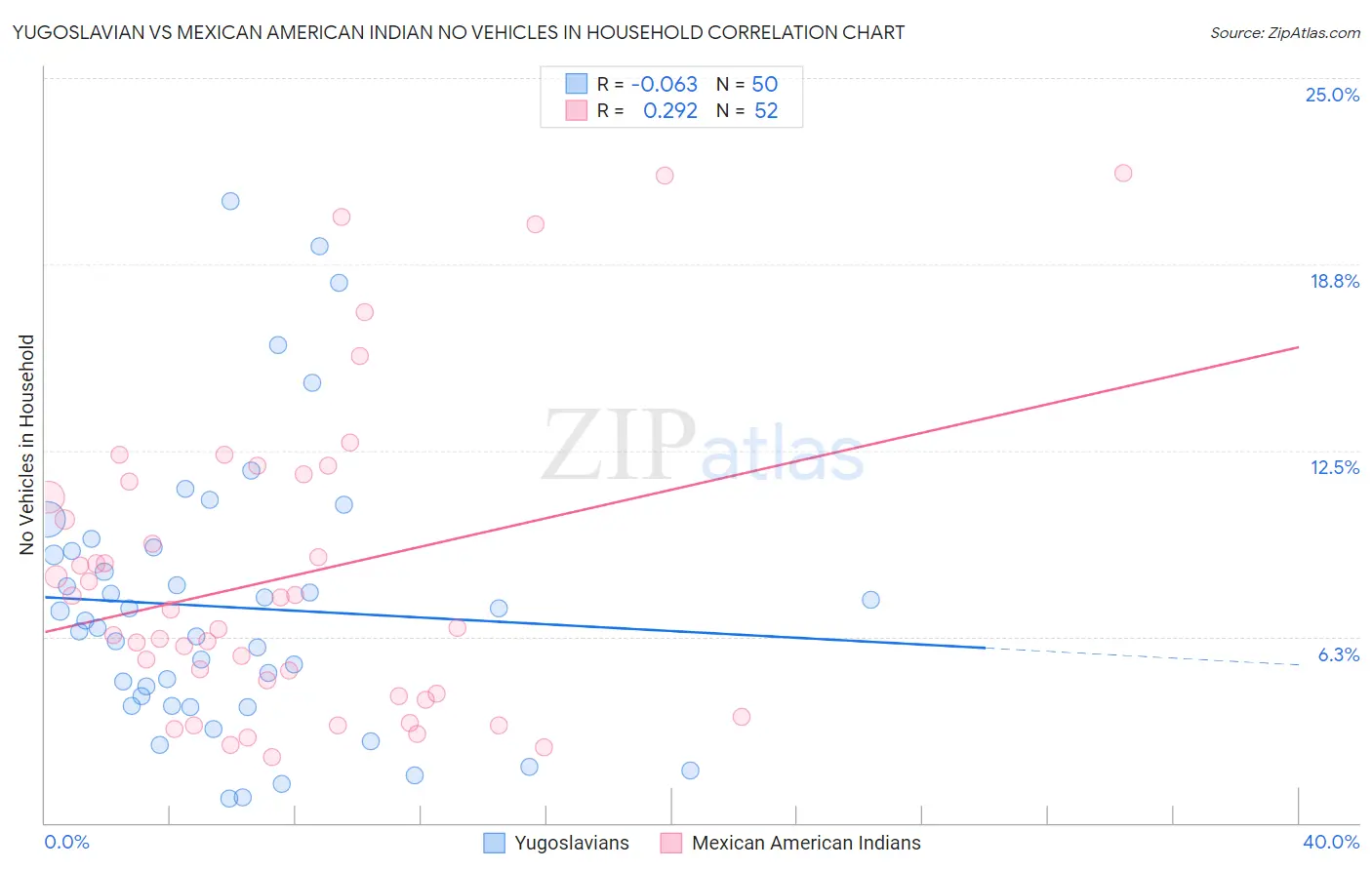 Yugoslavian vs Mexican American Indian No Vehicles in Household