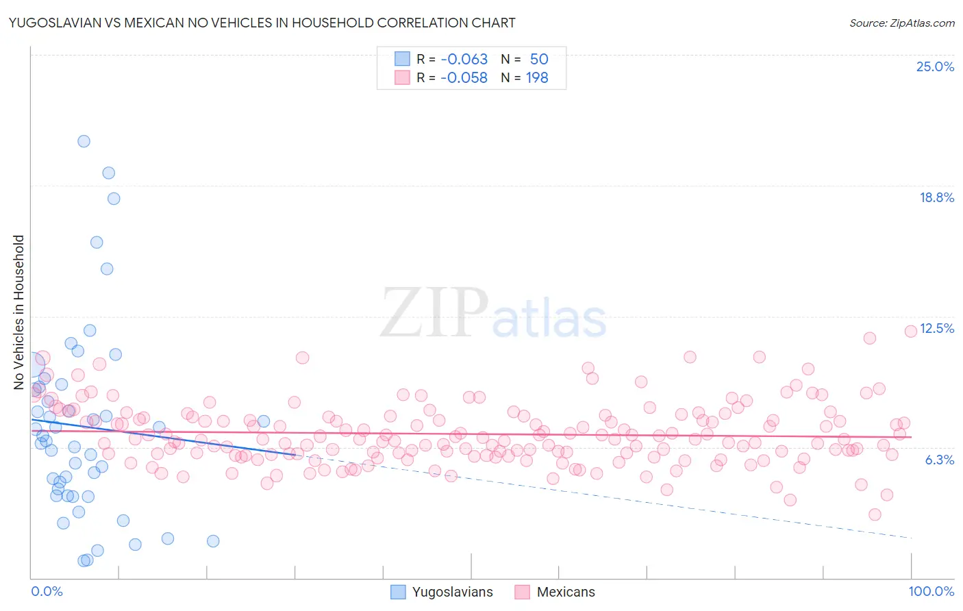 Yugoslavian vs Mexican No Vehicles in Household