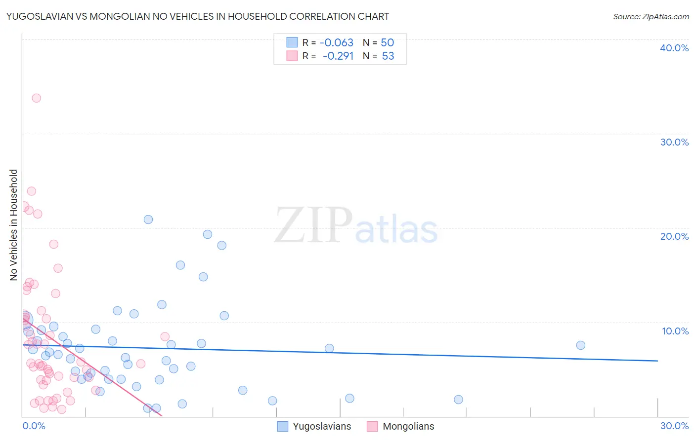 Yugoslavian vs Mongolian No Vehicles in Household