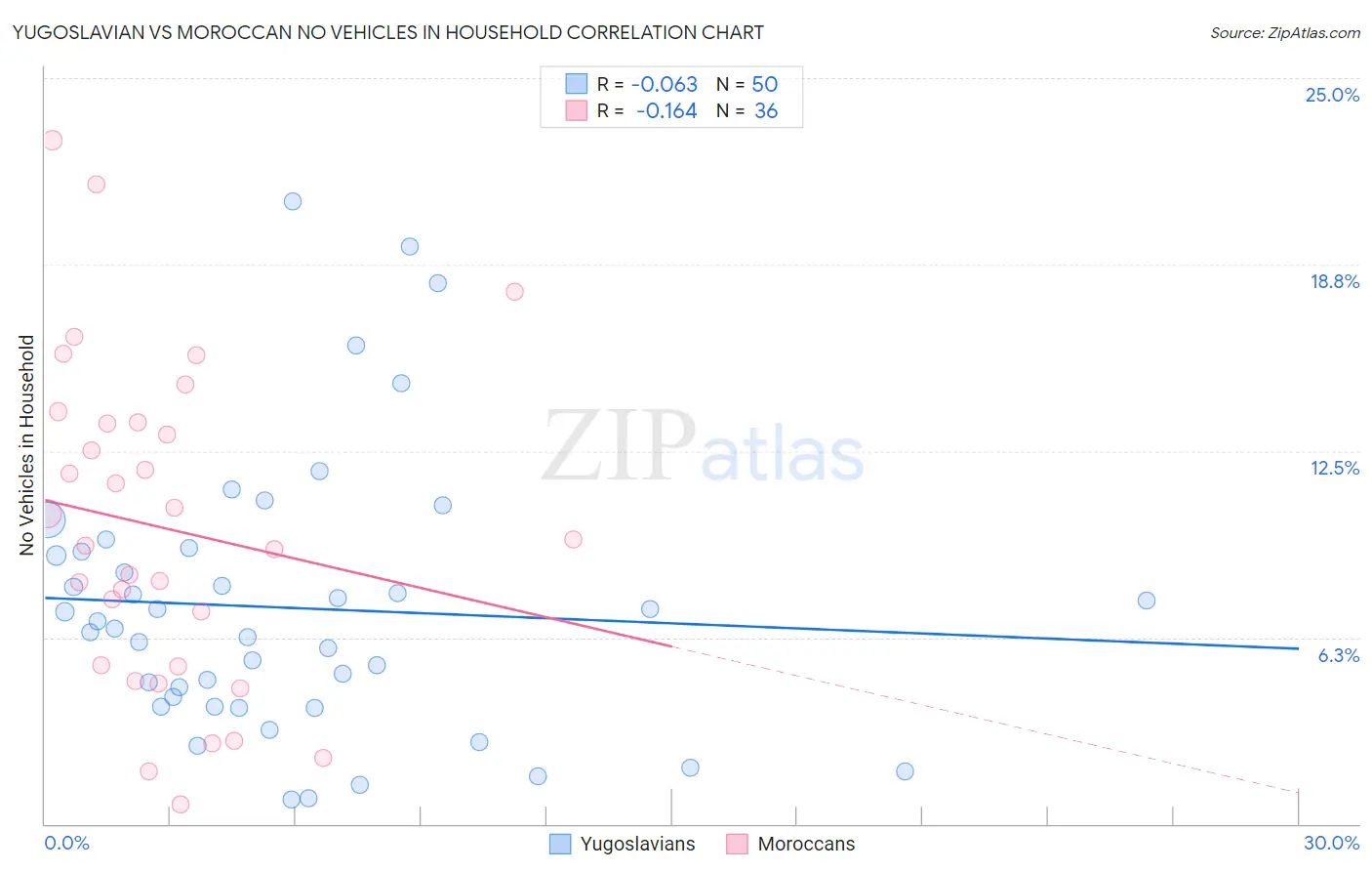 Yugoslavian vs Moroccan No Vehicles in Household