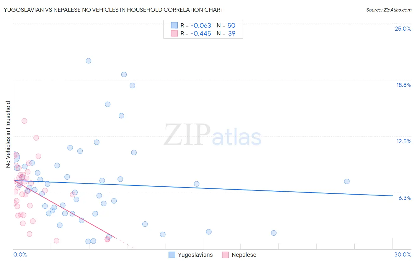 Yugoslavian vs Nepalese No Vehicles in Household