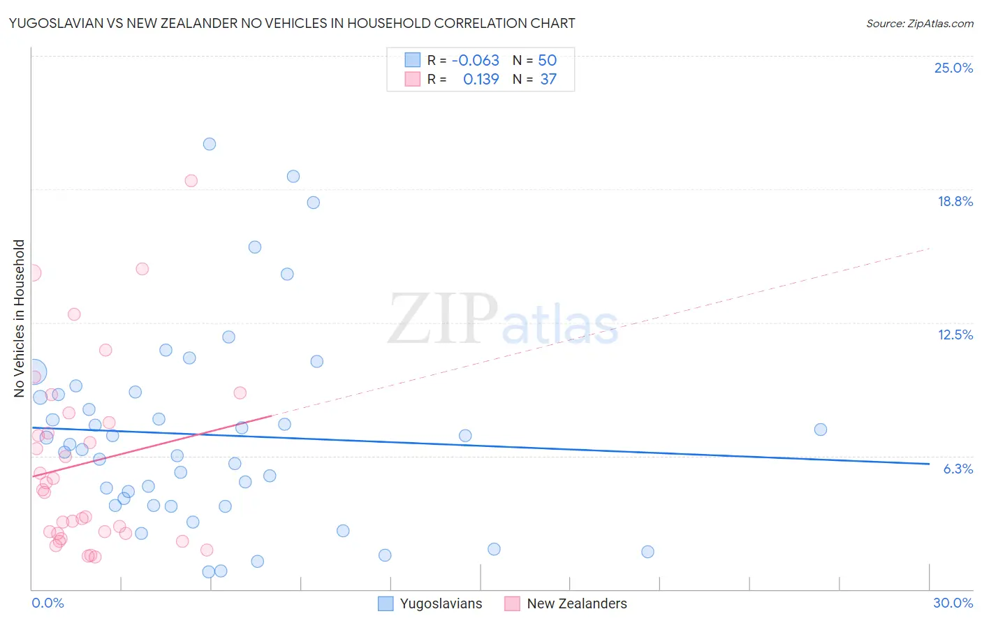 Yugoslavian vs New Zealander No Vehicles in Household