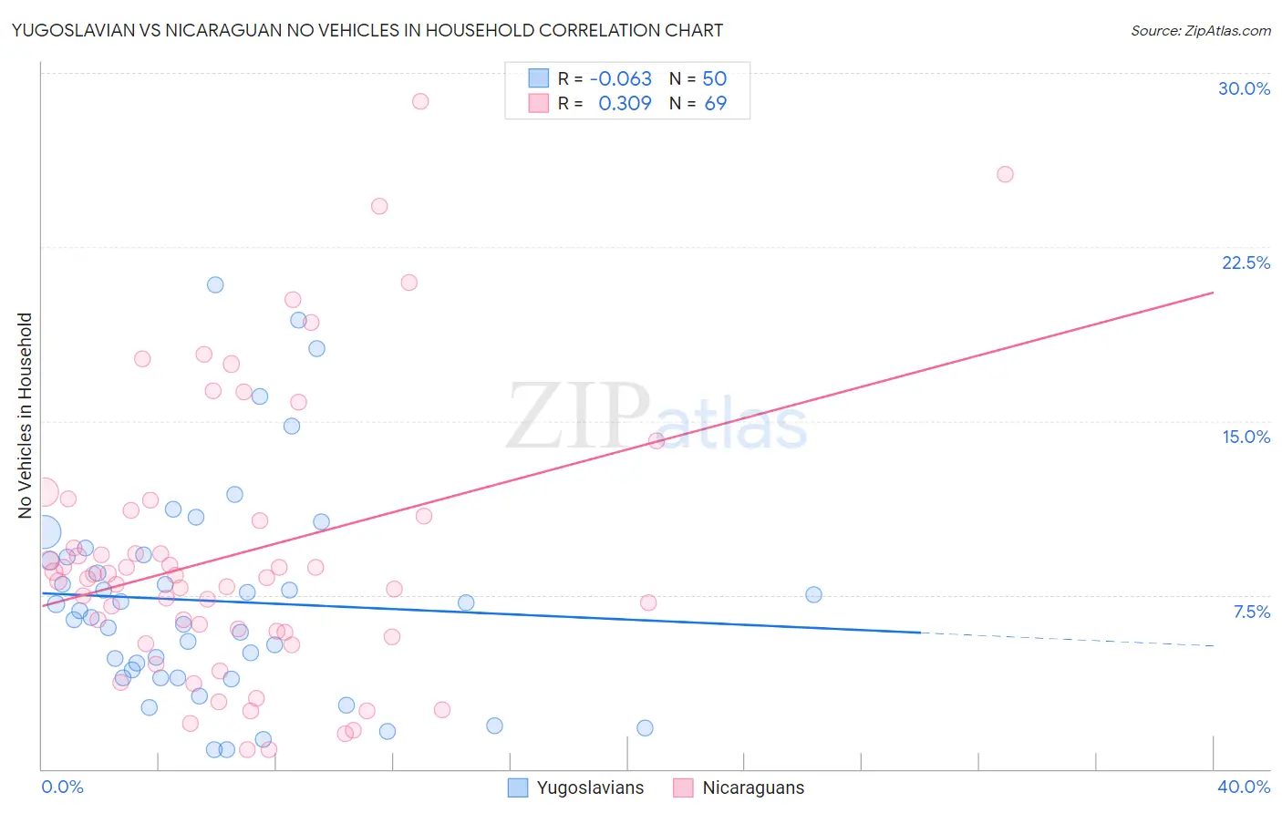 Yugoslavian vs Nicaraguan No Vehicles in Household