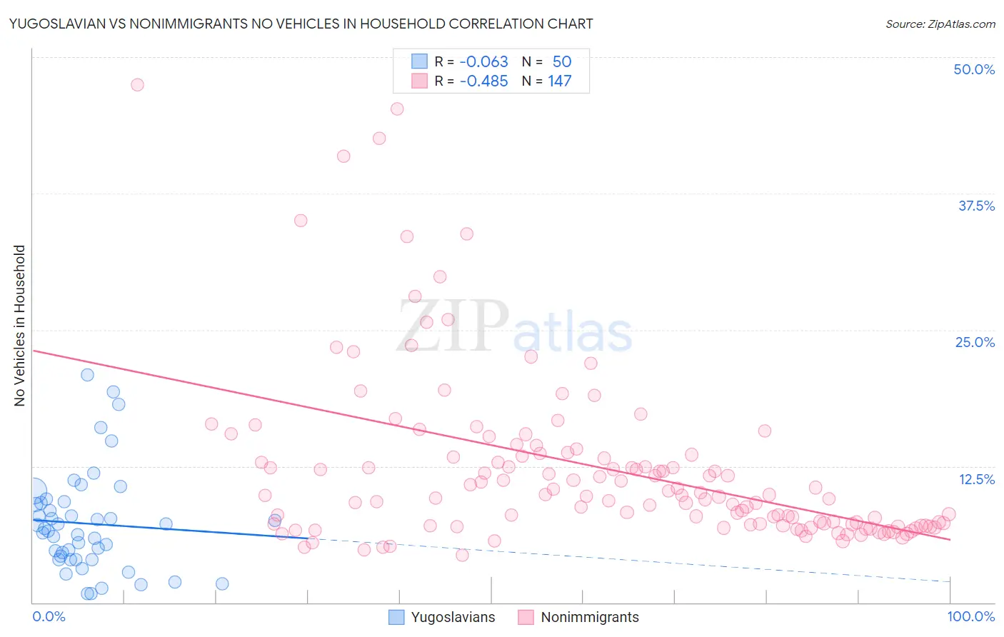 Yugoslavian vs Nonimmigrants No Vehicles in Household