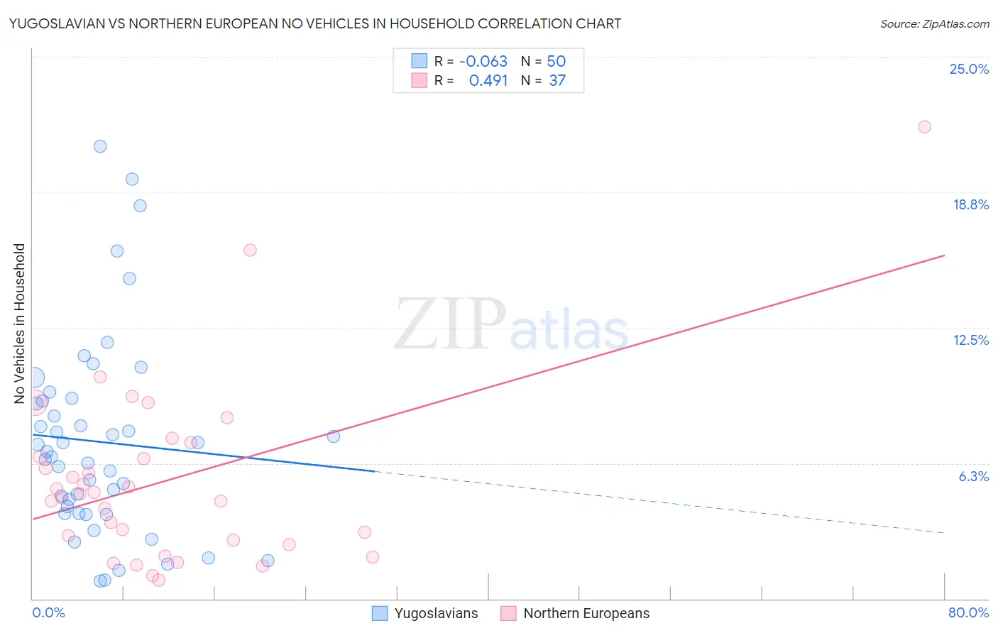 Yugoslavian vs Northern European No Vehicles in Household