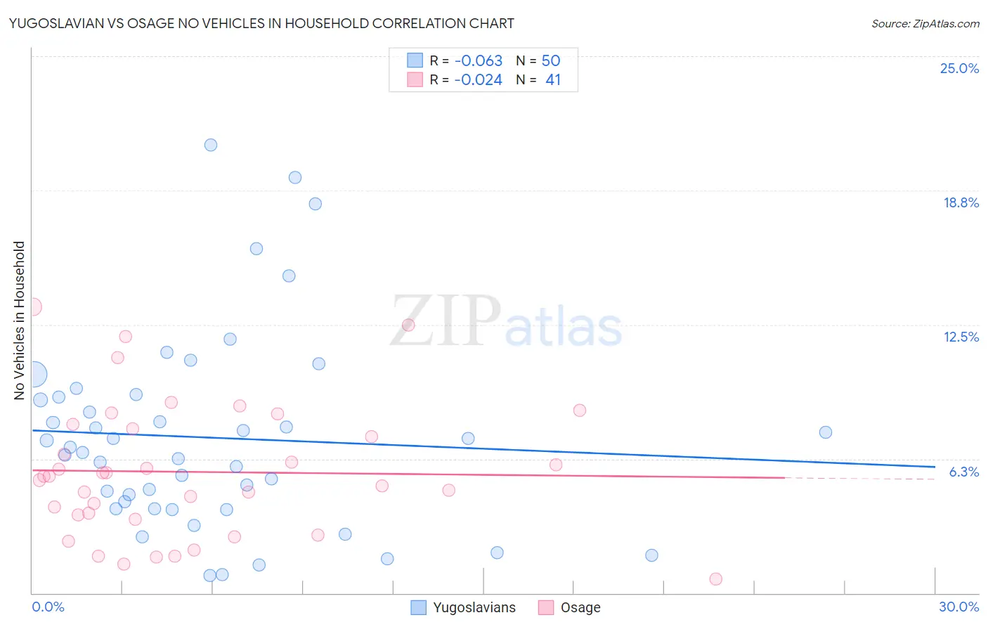 Yugoslavian vs Osage No Vehicles in Household