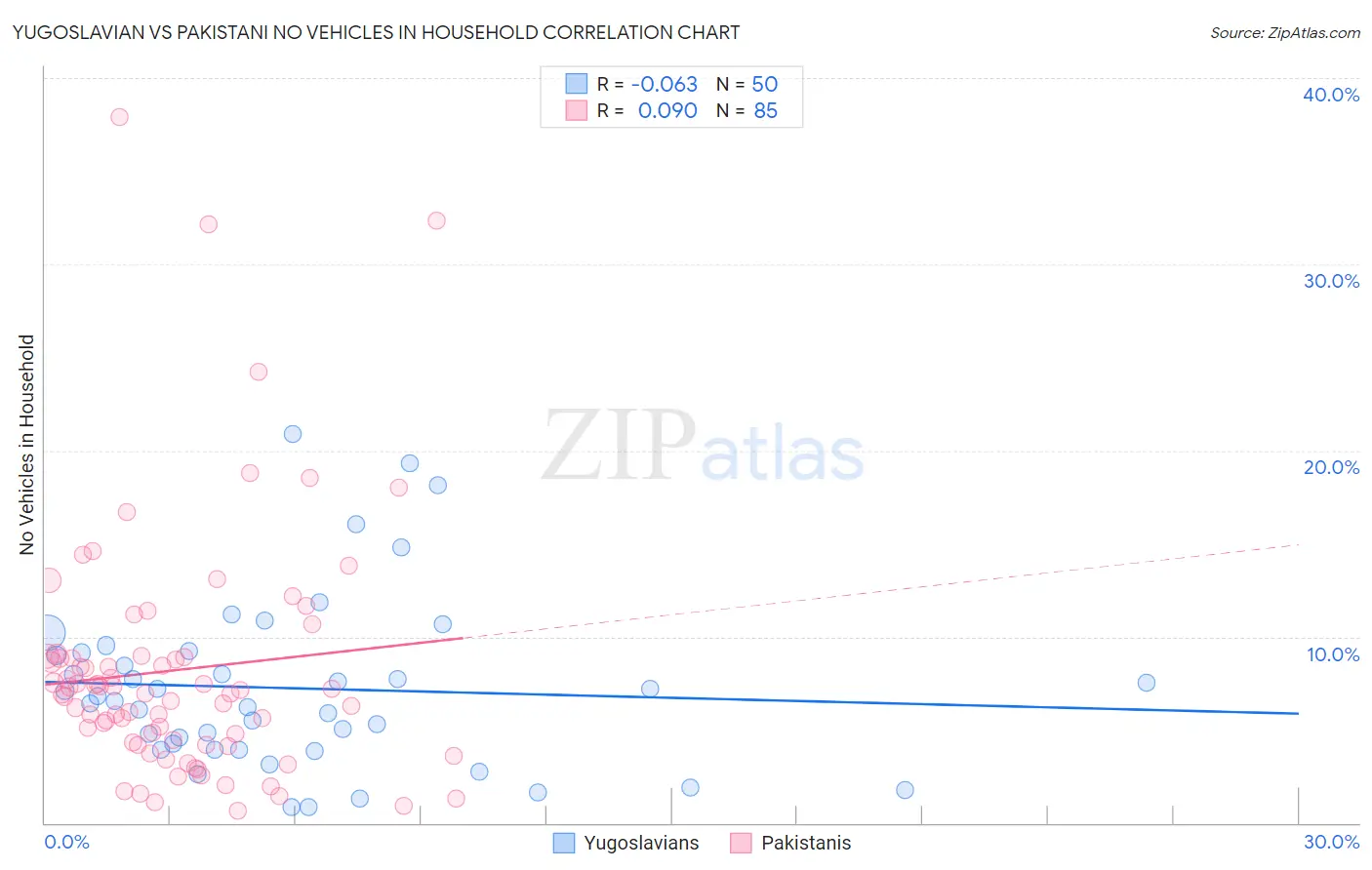 Yugoslavian vs Pakistani No Vehicles in Household
