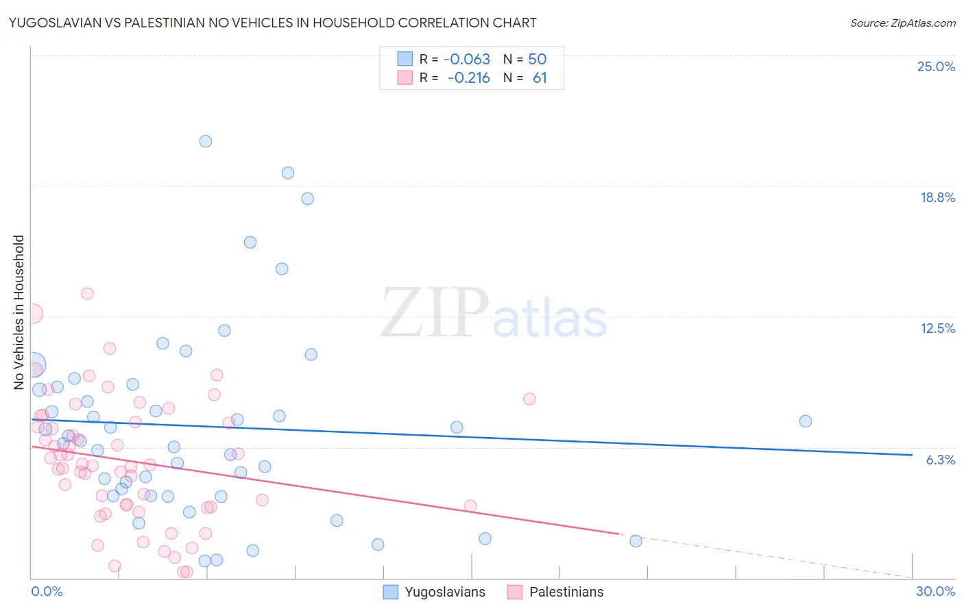 Yugoslavian vs Palestinian No Vehicles in Household