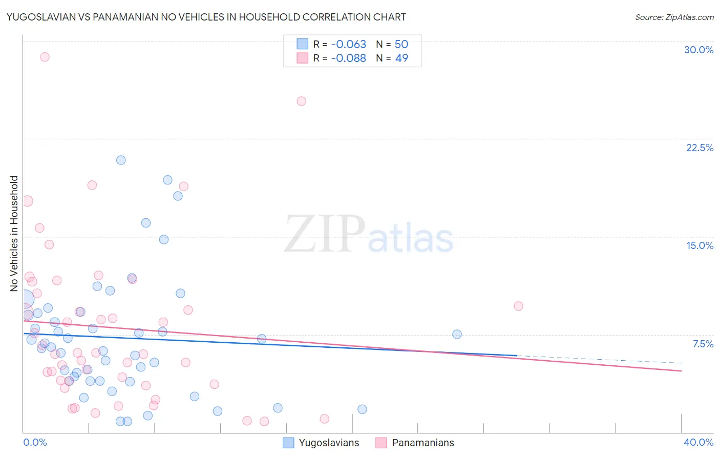 Yugoslavian vs Panamanian No Vehicles in Household