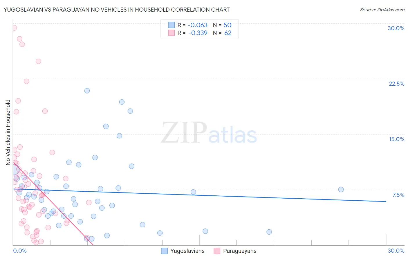 Yugoslavian vs Paraguayan No Vehicles in Household