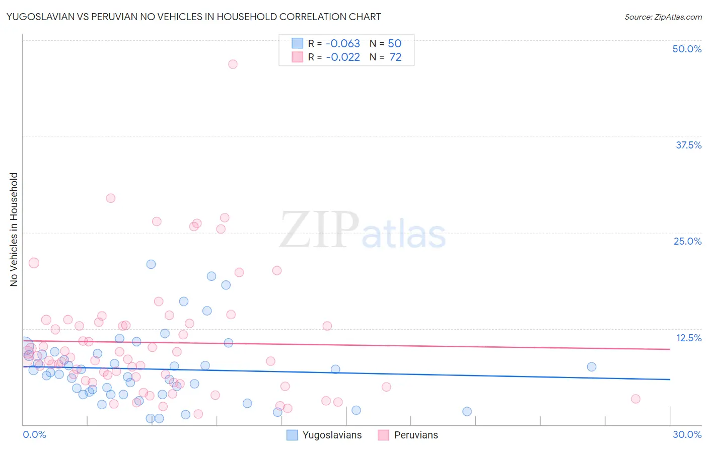 Yugoslavian vs Peruvian No Vehicles in Household