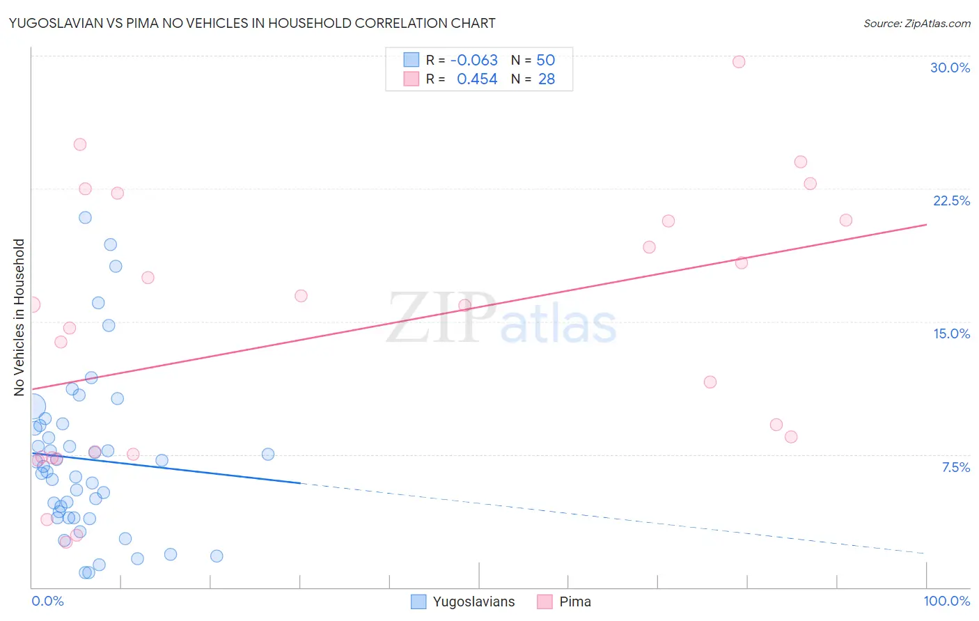 Yugoslavian vs Pima No Vehicles in Household