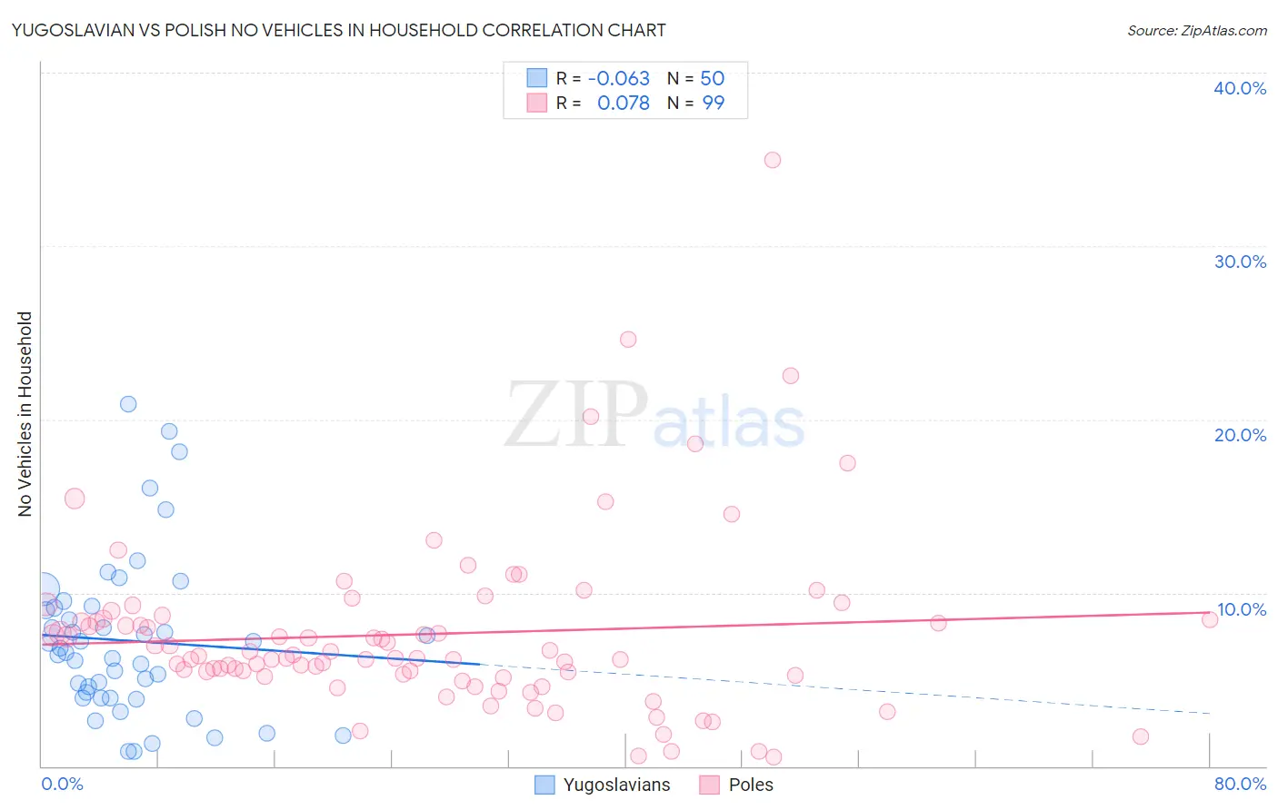 Yugoslavian vs Polish No Vehicles in Household