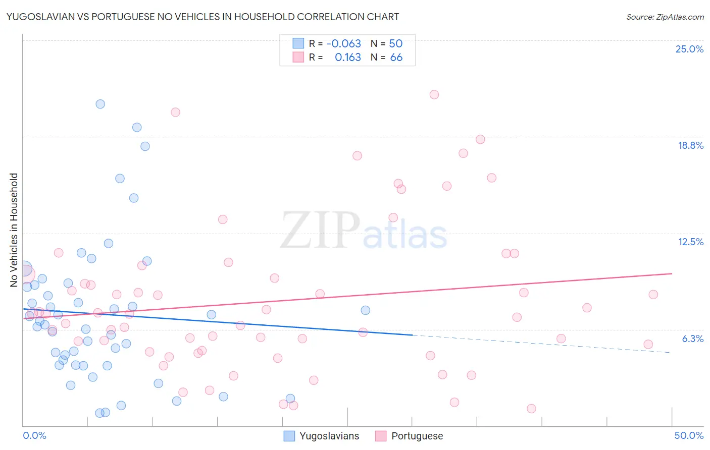 Yugoslavian vs Portuguese No Vehicles in Household