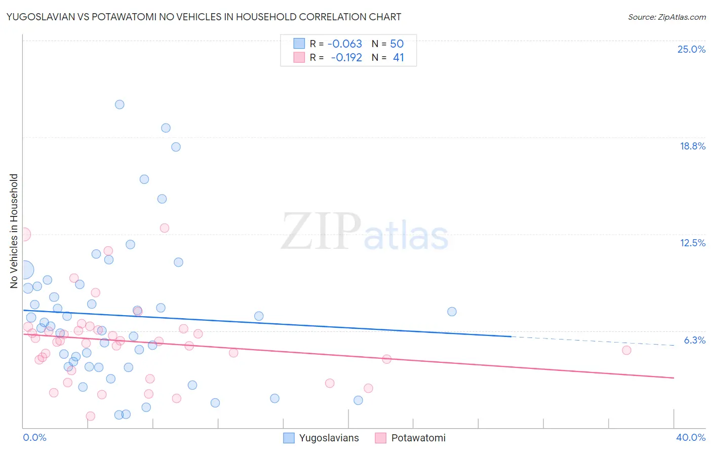 Yugoslavian vs Potawatomi No Vehicles in Household