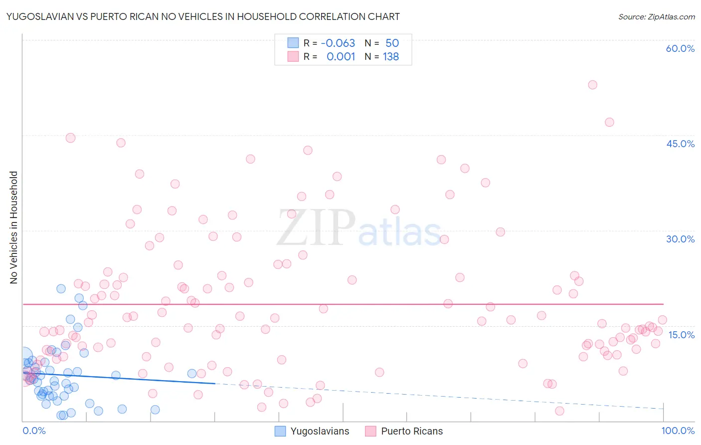Yugoslavian vs Puerto Rican No Vehicles in Household