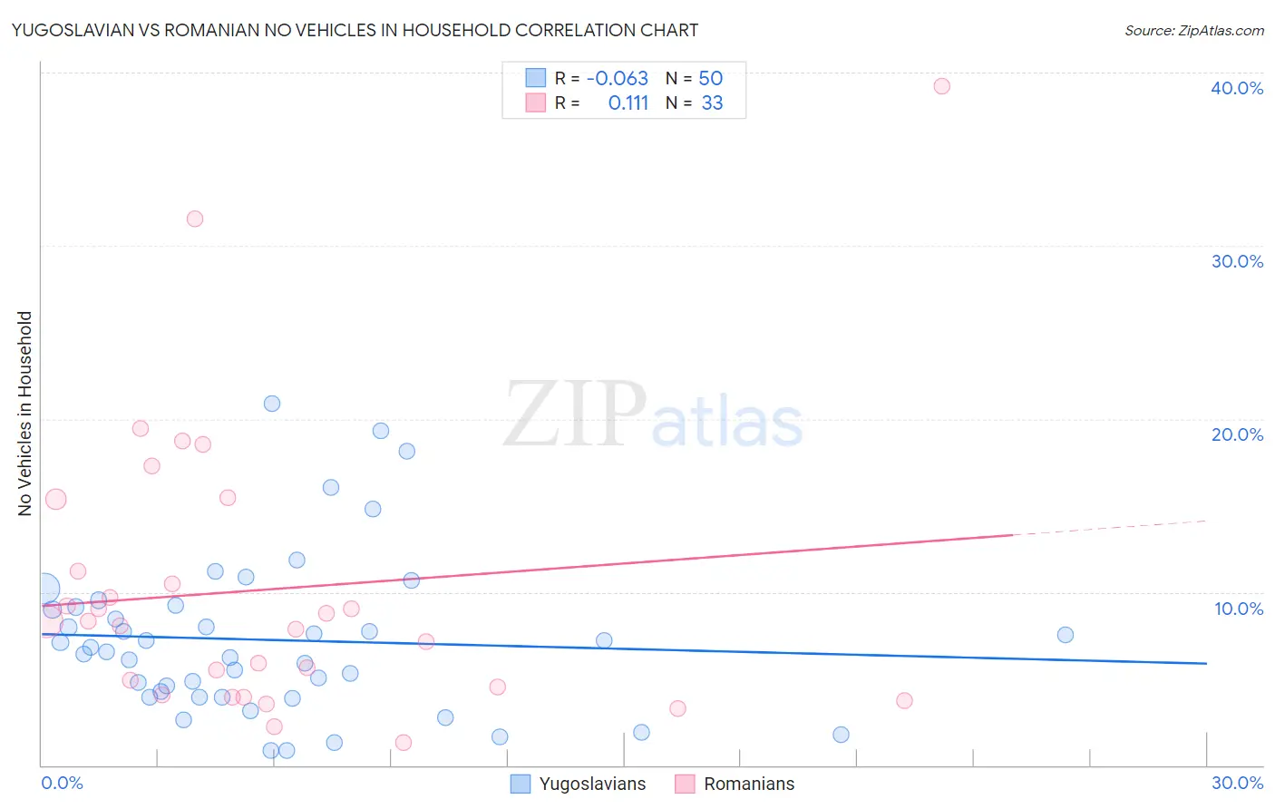 Yugoslavian vs Romanian No Vehicles in Household